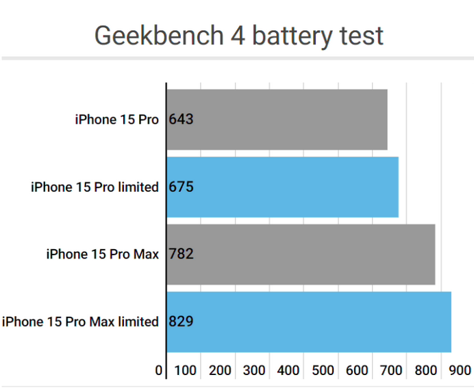 成武apple维修站iPhone15Pro的ProMotion高刷功能耗电吗