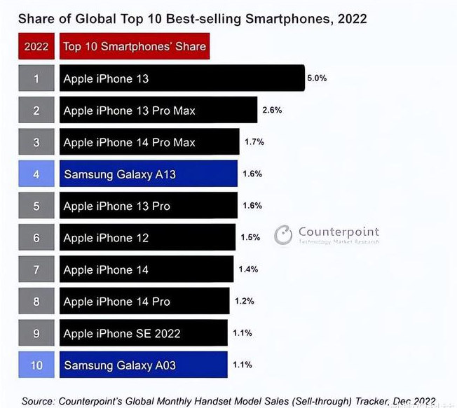 成武苹果维修分享:为什么iPhone14的销量不如iPhone13? 