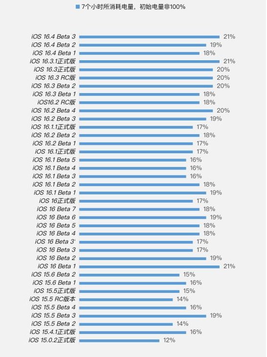 成武苹果手机维修分享iOS 16.4 Beta 3续航跑分等测试结果汇总 