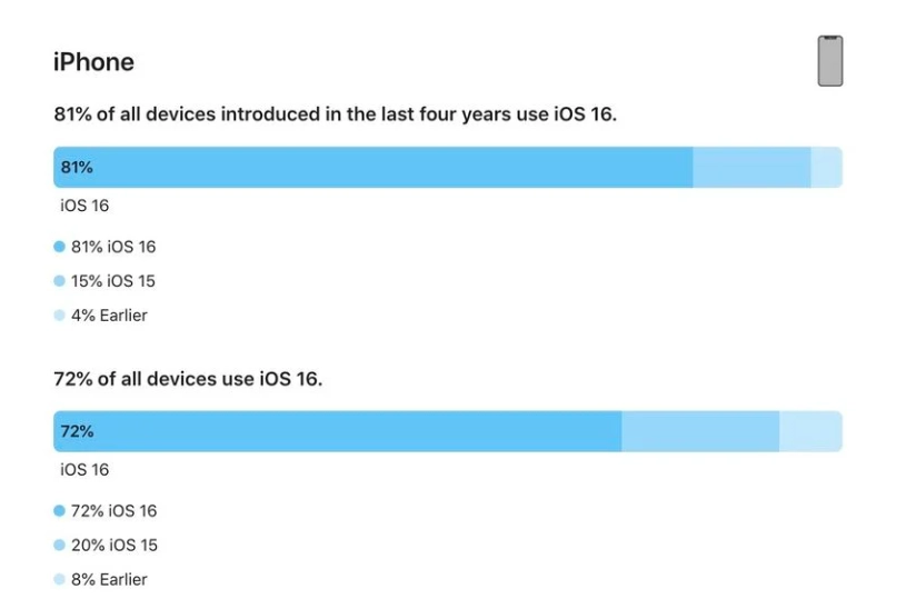 成武苹果手机维修分享iOS 16 / iPadOS 16 安装率 