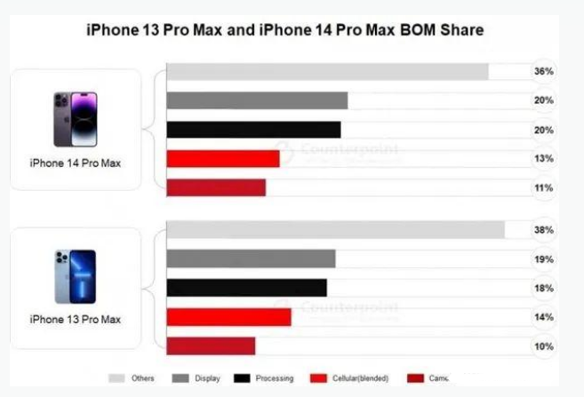 成武苹果手机维修分享iPhone 14 Pro的成本和利润 