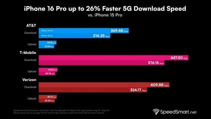 成武苹果手机维修分享iPhone 16 Pro 系列的 5G 速度 