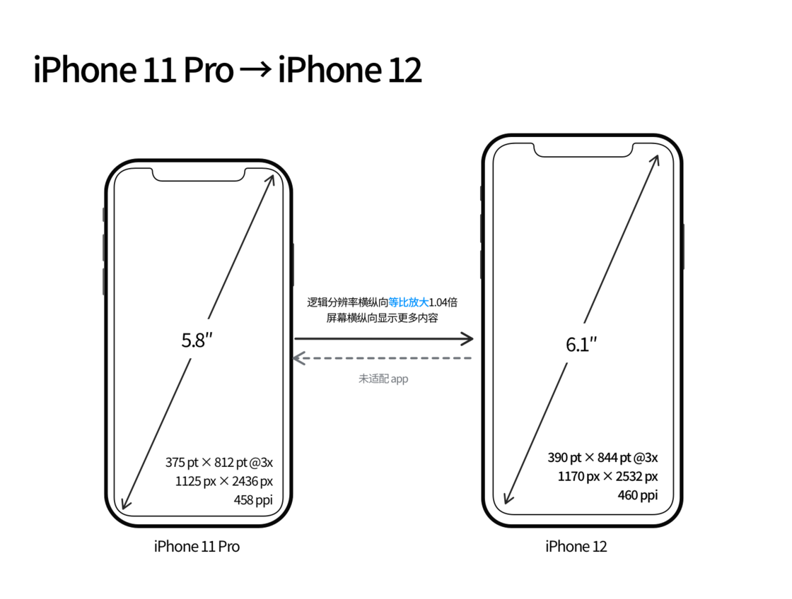 成武苹果手机维修分享iPhone 12 mini 和 iPhone 12 Pro 的尺寸变化会改变显示内容吗 